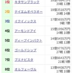 ウシュバテソーロが日本の歴代賞金王に　ドバイWC2着でイクイノックスを約23万円上回る